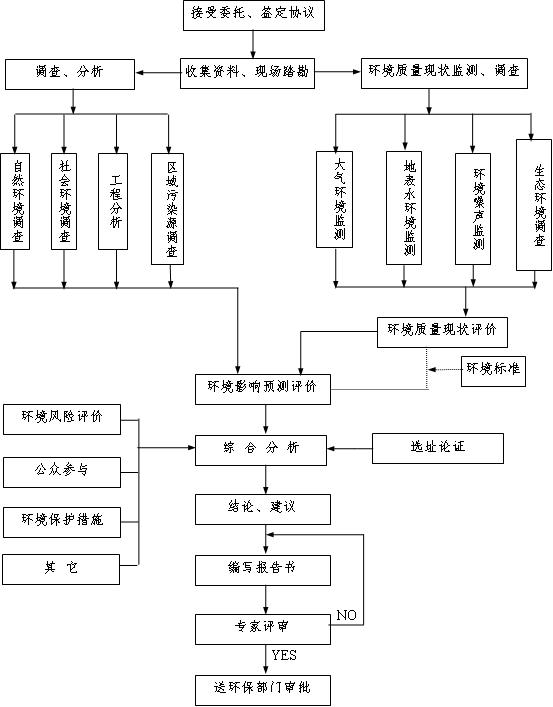 环境影响报告书的编制流程图